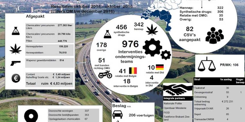 Ruim 500 zware vuurwapens onderschept in strijd tegen zuidelijke drugscriminelen Ruim 500 zware vuurwapens onderschept in strijd tegen zuidelijke drugscriminelen
