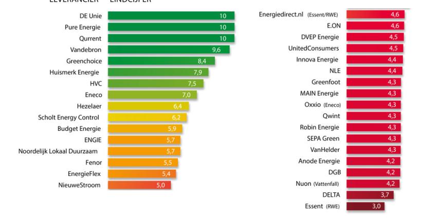 Grijze stroom nog steeds de norm bij energiereuzen Grijze stroom nog steeds de norm bij energiereuzen