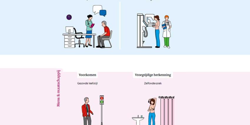 RIVM: Meer aandacht nodig voor langetermijneffecten van kanker RIVM: Meer aandacht nodig voor langetermijneffecten van kanker
